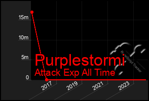 Total Graph of Purplestormi