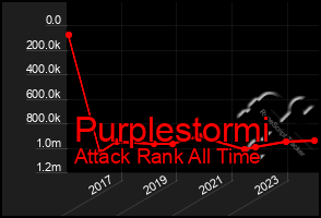 Total Graph of Purplestormi