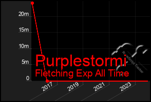 Total Graph of Purplestormi