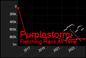 Total Graph of Purplestormi