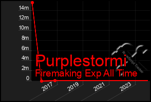 Total Graph of Purplestormi