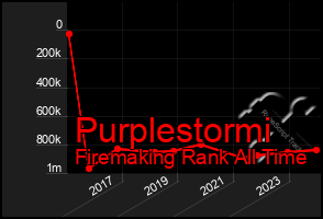 Total Graph of Purplestormi