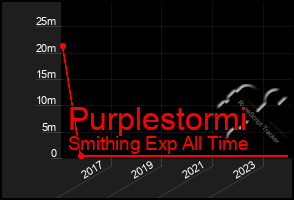 Total Graph of Purplestormi