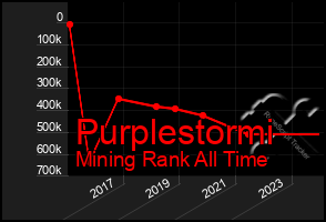 Total Graph of Purplestormi