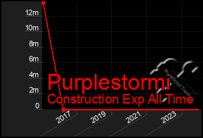 Total Graph of Purplestormi