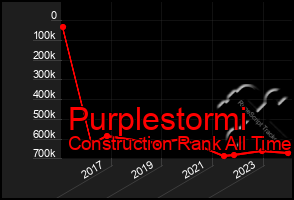 Total Graph of Purplestormi