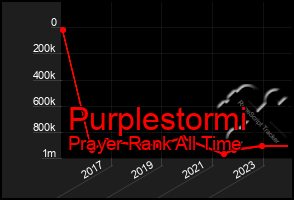 Total Graph of Purplestormi