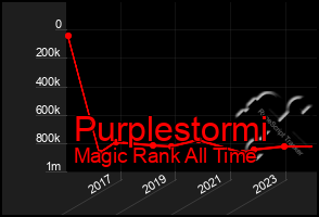 Total Graph of Purplestormi