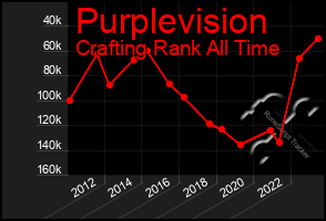 Total Graph of Purplevision