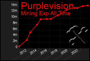 Total Graph of Purplevision