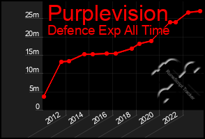Total Graph of Purplevision
