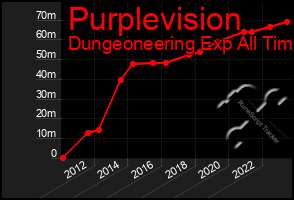 Total Graph of Purplevision