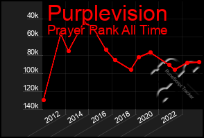 Total Graph of Purplevision