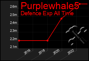 Total Graph of Purplewhale5