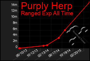 Total Graph of Purply Herp