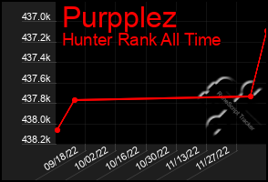 Total Graph of Purpplez