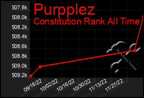 Total Graph of Purpplez