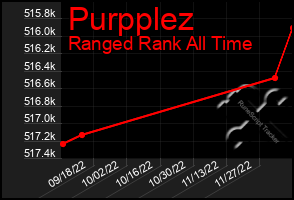 Total Graph of Purpplez