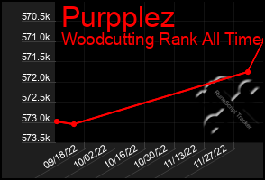 Total Graph of Purpplez