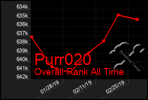 Total Graph of Purr020