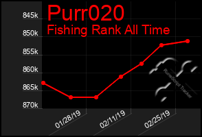 Total Graph of Purr020
