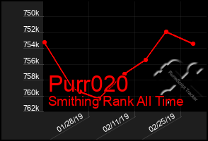 Total Graph of Purr020