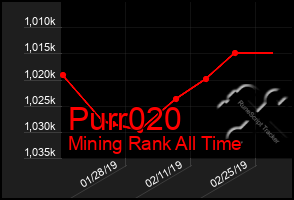 Total Graph of Purr020
