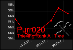 Total Graph of Purr020