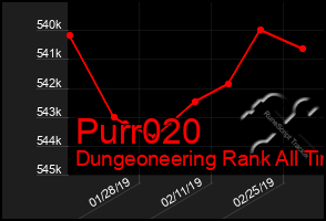 Total Graph of Purr020