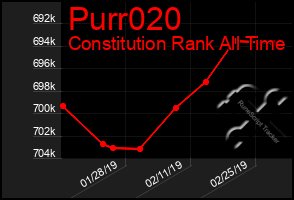 Total Graph of Purr020
