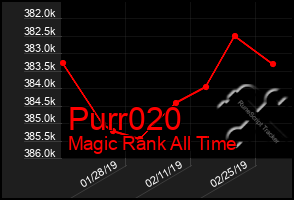 Total Graph of Purr020
