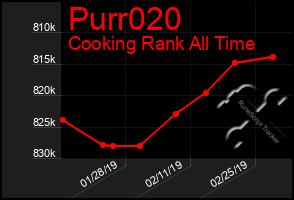 Total Graph of Purr020