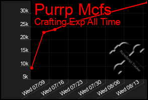 Total Graph of Purrp Mcfs