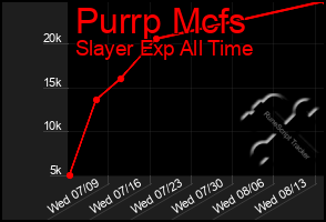 Total Graph of Purrp Mcfs