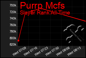 Total Graph of Purrp Mcfs