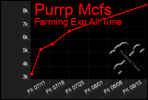 Total Graph of Purrp Mcfs