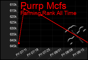 Total Graph of Purrp Mcfs