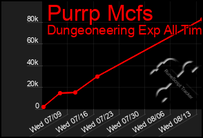 Total Graph of Purrp Mcfs