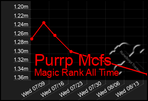 Total Graph of Purrp Mcfs