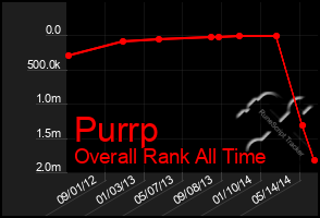 Total Graph of Purrp