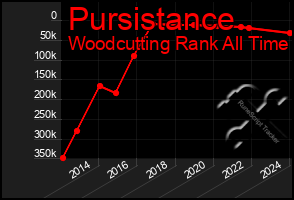 Total Graph of Pursistance