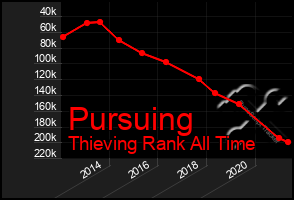 Total Graph of Pursuing