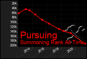 Total Graph of Pursuing