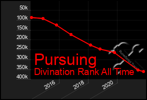 Total Graph of Pursuing