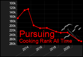 Total Graph of Pursuing