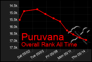 Total Graph of Puruvana