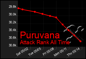 Total Graph of Puruvana