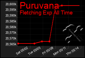 Total Graph of Puruvana