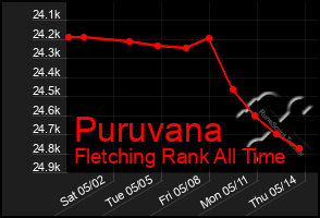 Total Graph of Puruvana