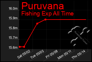 Total Graph of Puruvana